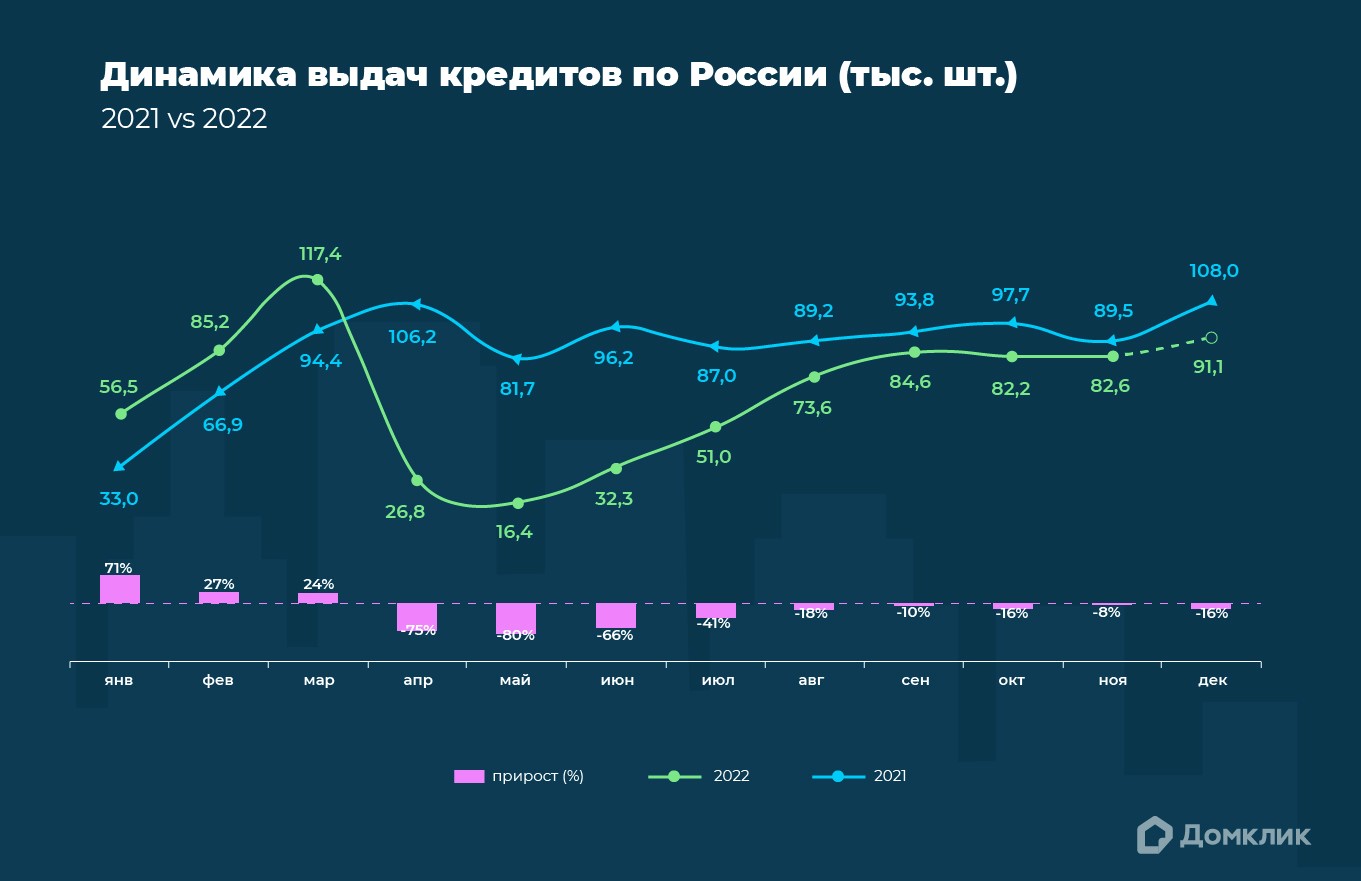 Домклик: в ноябре наблюдается минимальное отставание от 2021 года по выдаче  ипотеки